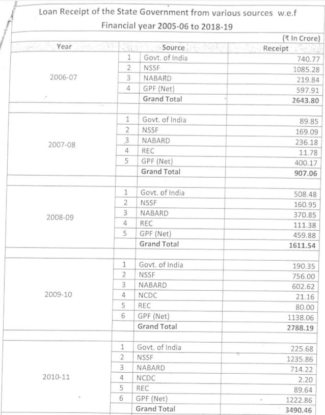 odisha, loan, bhubaneswar, government, ଭୁବନେଶ୍ବର, ଋଣ, ସରକାର