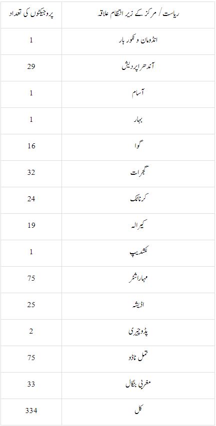 جو پروجیکٹز شروع کیے گئے وہ حسب ذیل ہیں۔