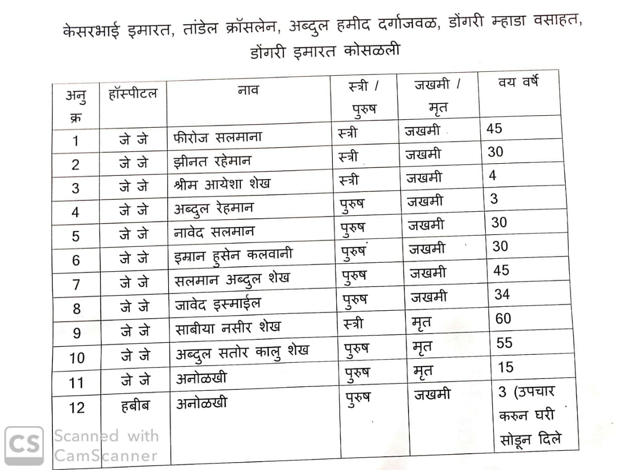 List of injured and dead people at JJ Hospital