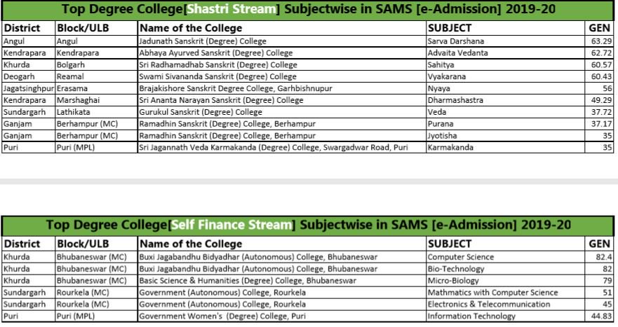 3 first phase cut off mark list out