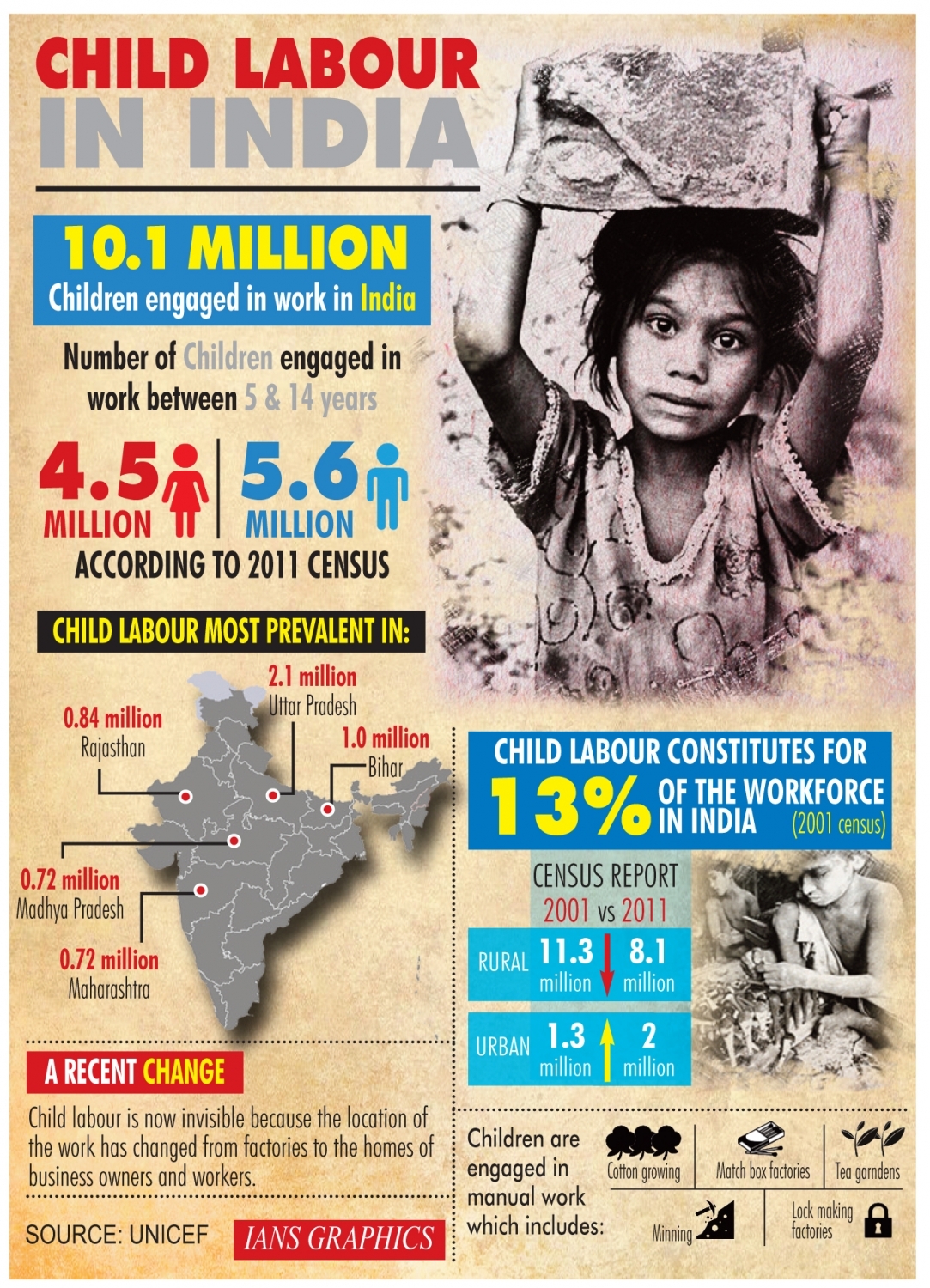 Child labour in India