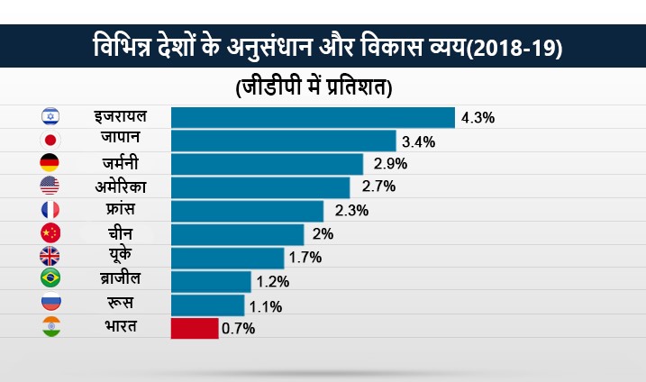 भारत में आरएंडी पर खर्च पिछले एक दशक में जीडीपी का 0.7 फीसदी रहा