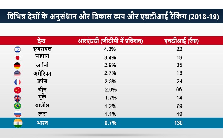 भारत में आरएंडी पर खर्च पिछले एक दशक में जीडीपी का 0.7 फीसदी रहा