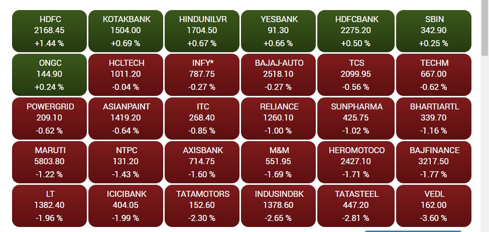 Business news,Stock market, Sensex,Nifty , बिजनेस न्यूज,शेयर बाजार, सेंसेक्स, निफ्टी,