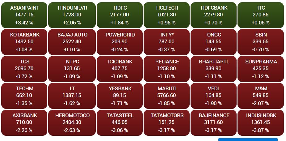 Business news,Stock market, Sensex,Nifty , बिजनेस न्यूज,शेयर बाजार, सेंसेक्स, निफ्टी,