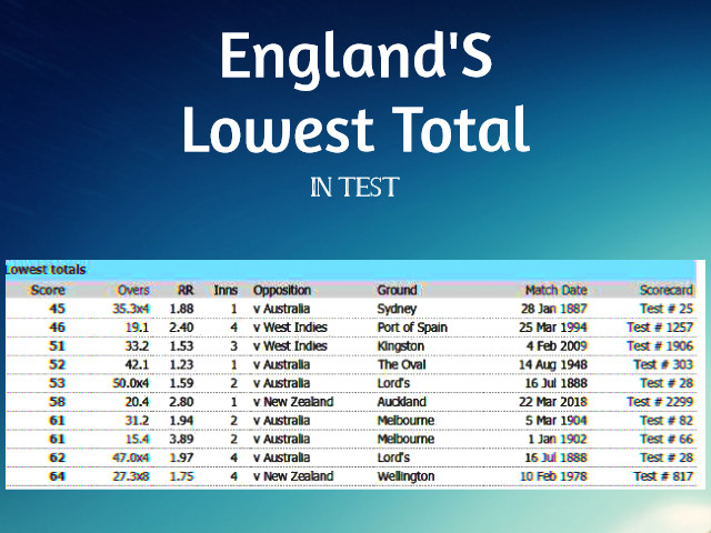 England's Lowest Total