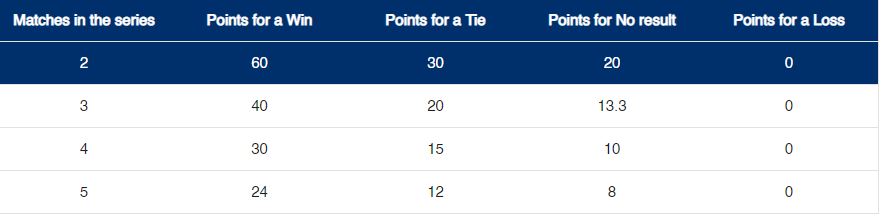 Points that will be up for grab in every match and series.