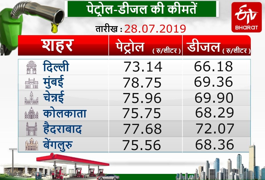 लगातार चौथे दिन सस्ता हुआ पेट्रोल, जानिए प्रमुख महानगरों में क्या हैं आज के रेट