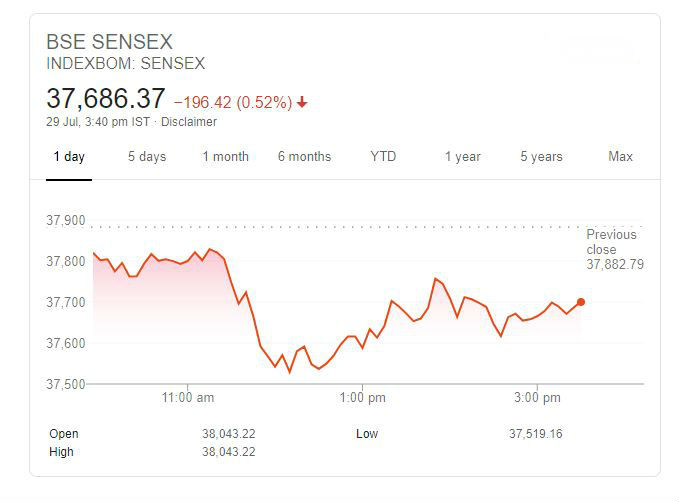 market closed with weakness today