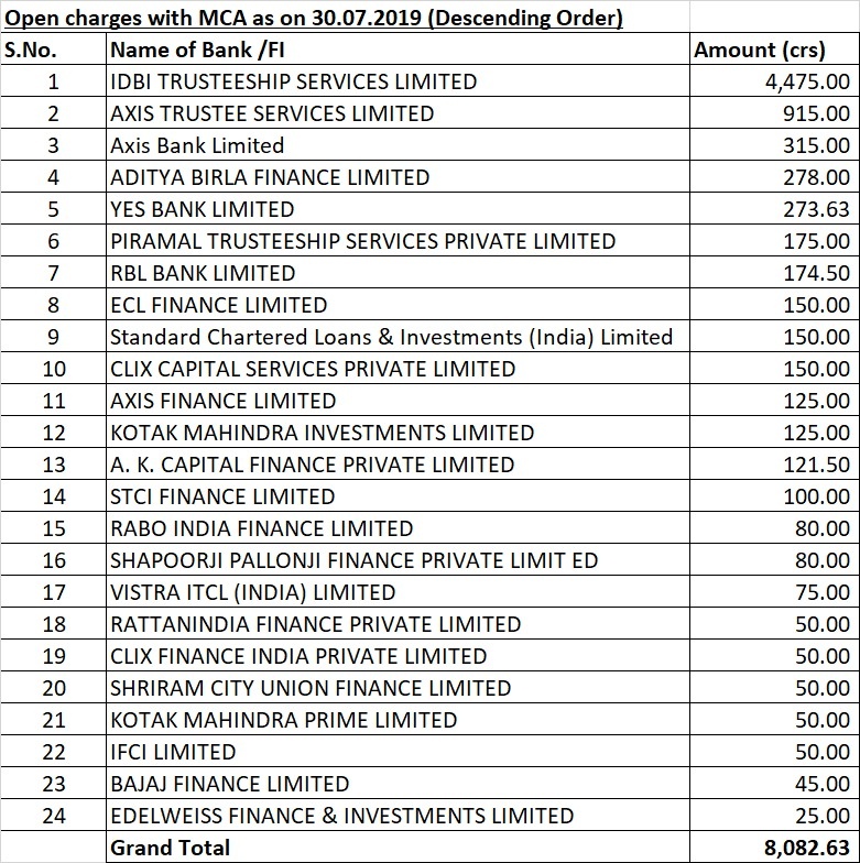 Amount of loan Siddhartha owed to the banks