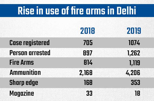 Steady rise seen in Delhi crimes involving firearms