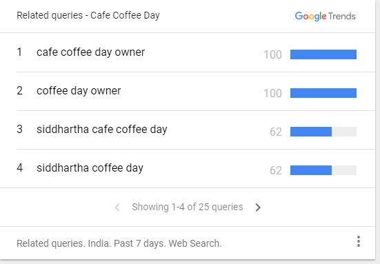 Coffee Day owner