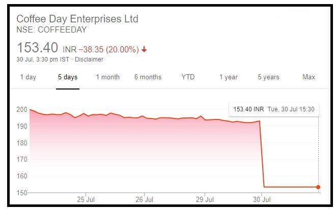 चेयरमैन के लापता होने की खबर से एक साल के न्यूनतम स्तर पर कॉफी डे का शेयर