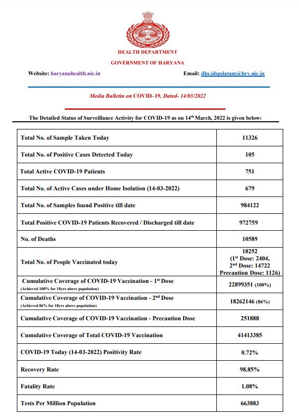 Haryana corona update