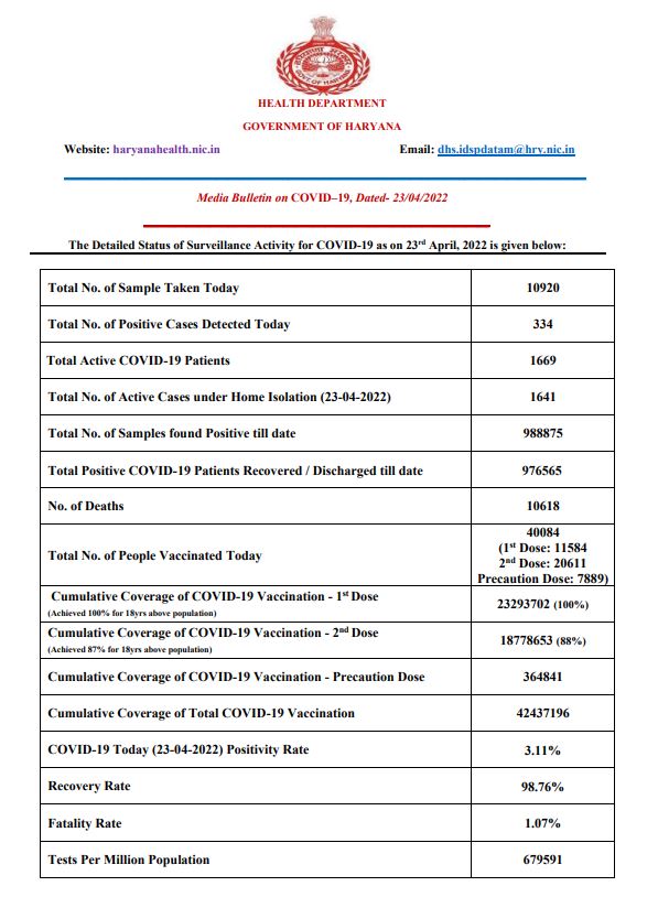 Haryana corona update