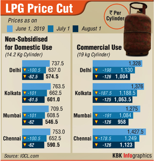 LPG Price Cut