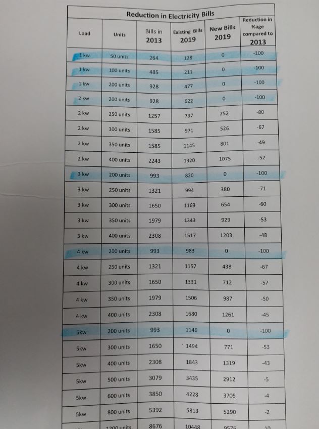 دہلی میں اب بجلی بھی مفت