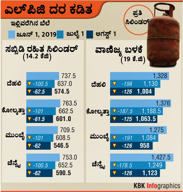 cooking gas price