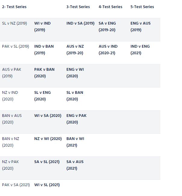 SERIES LIST IN TEST CHAMPIONSHIP