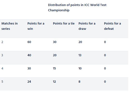 TEST CHAMPIONSHIP POINTS DISTRIBUTING SYSTEM