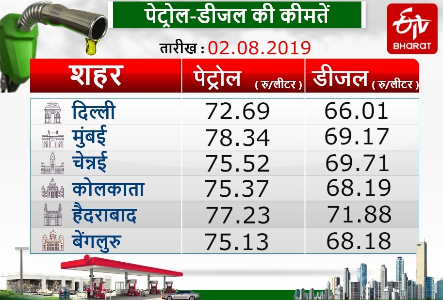 पेट्रोल के भाव लगातार दूसरे दिन घटे, जानें प्रमुख महानगरों में आज के रेट