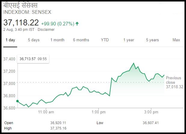 गिरावट के बाद बाजार में आया सुधार, सेंसेक्स 100 अंक चढ़ा