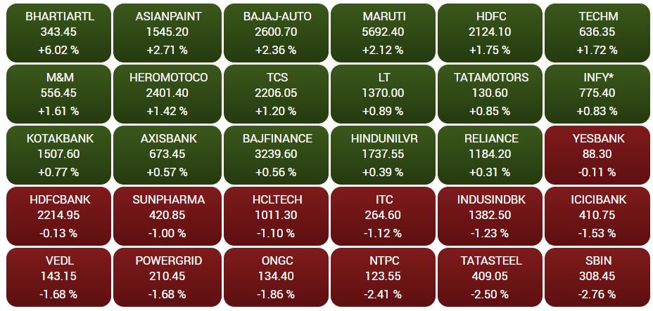 Business news,Share market,Bajaj auto,NSE,BSE,Sensex,Nifty,Maruti,बिजनेस न्यूज,शेयर बाजार,बजाज ऑटो, एनएसई,बीएसई, सेंसेक्स,निफ्टी,मारुति