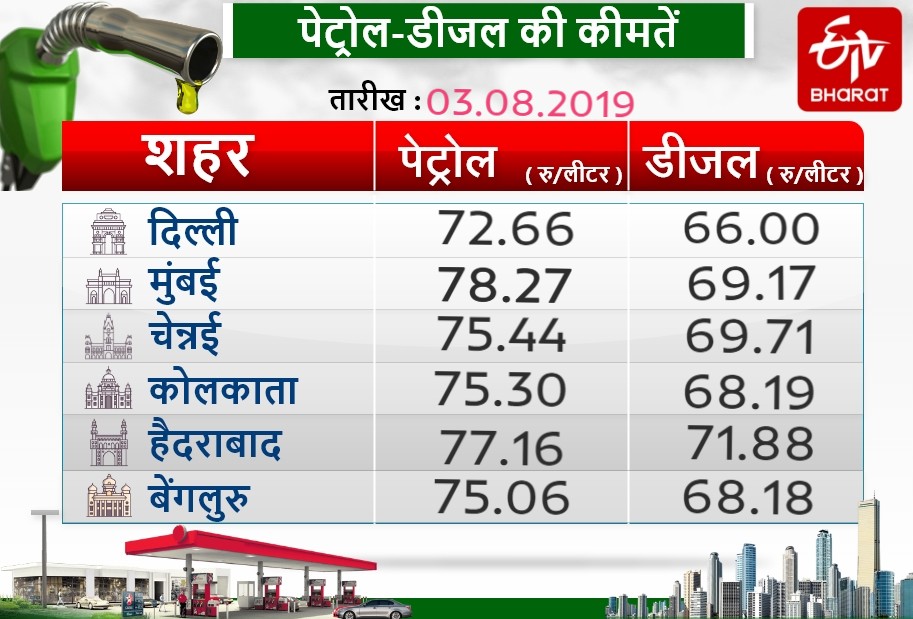 Business news,Petrol,Diesel,Mumbai,Delhi,Banglore,Hyderabad,बिजनेस न्यूज,पेट्रोल, डीजल, मुंबई,दिल्ली,बैंग्लोर,हैदराबाद