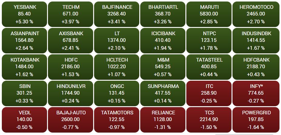 Business news,Stock market, Sensex,Nifty,Yes bank, बिजनेस न्यूज,शेयर बाजार,यस बैंक,सेंसेक्स, निफ्टी,