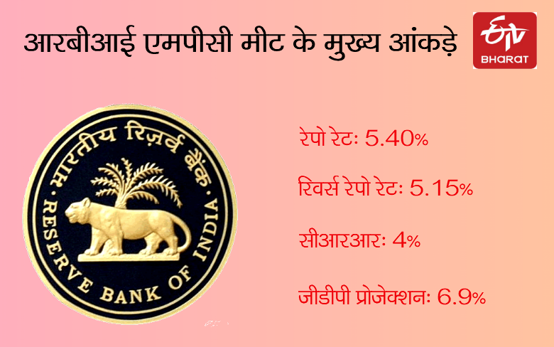 आरबीआई ने रेपो रेट 0.35% घटाकर 5.40% किया, सस्‍ती होगी आपकी EMI