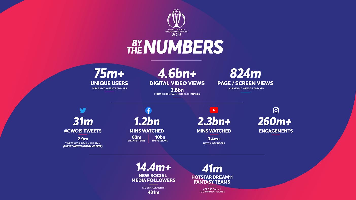 DETAILS OF VIEWS OF WORLD CUP 2019