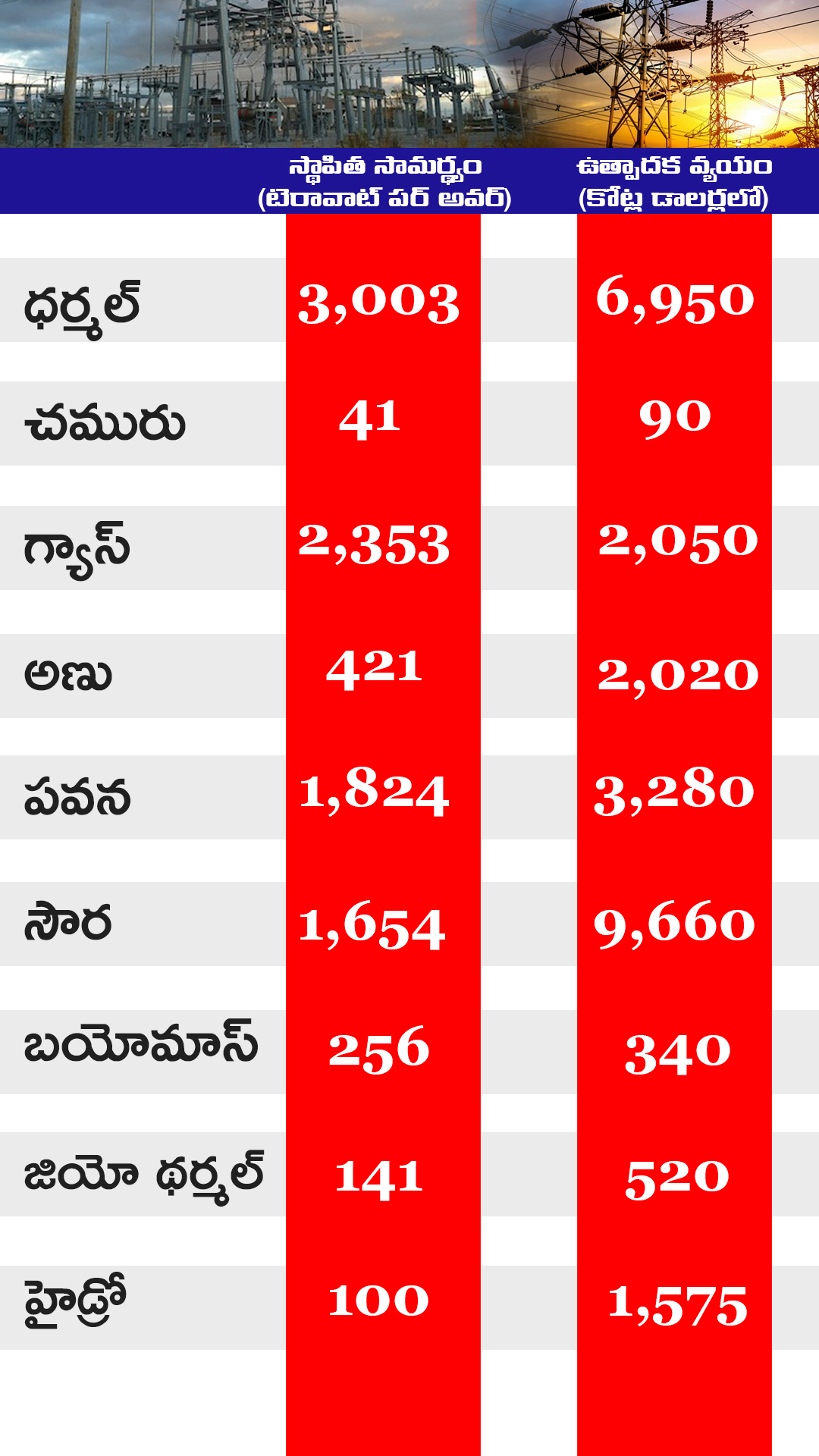 power consumption