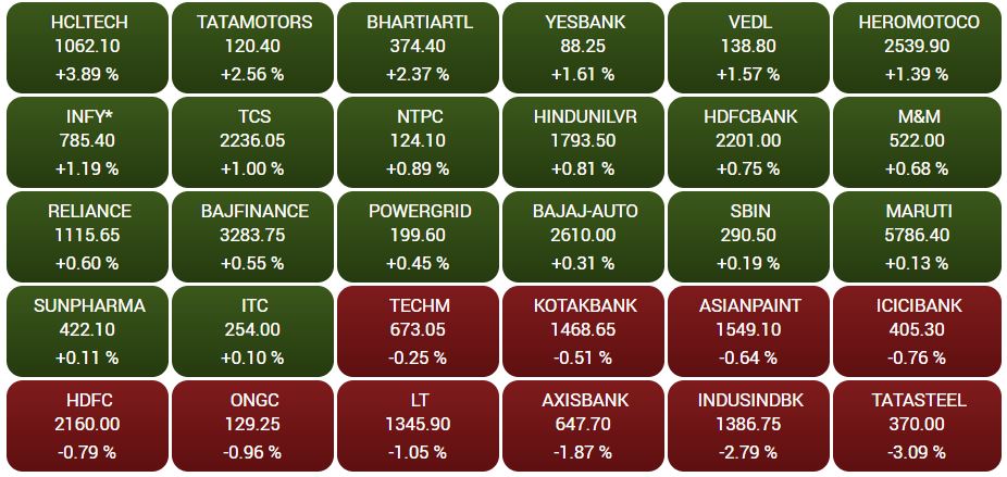 Business news,Stock market, Sensex,Nifty , बिजनेस न्यूज,शेयर बाजार, सेंसेक्स, निफ्टी,