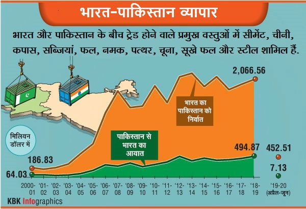 पाकिस्तान ने भारतीय राजनयिक को भेजा वापस, द्विपक्षीय व्यापार भी किया खत्म