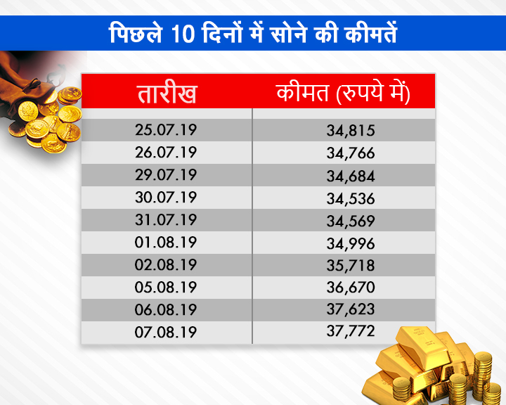 Business news,Gold,Silver,Delhi Ornaments,बिजनेस न्यूज, सोना,चाँदी,दिल्ली सराफा,आभूषण