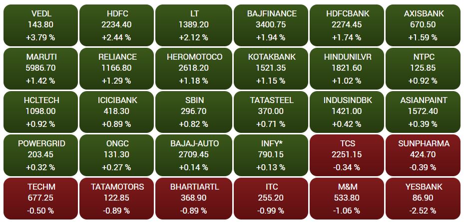 Business news,Stock market, Sensex,Nifty, बिजनेस न्यूज ,शेयर बाजार, सेंसेक्स, निफ्टी,