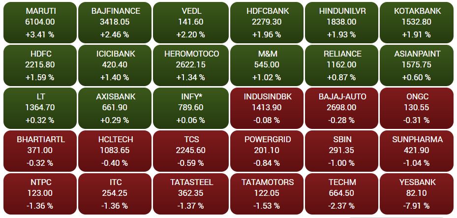 Business news,Stock market,Sensex,Nifty, Eicher motors, बिजनेस न्यूज,शेयर बाजार,सेंसेक्स, निफ्टी,आयशर मोटर्स,