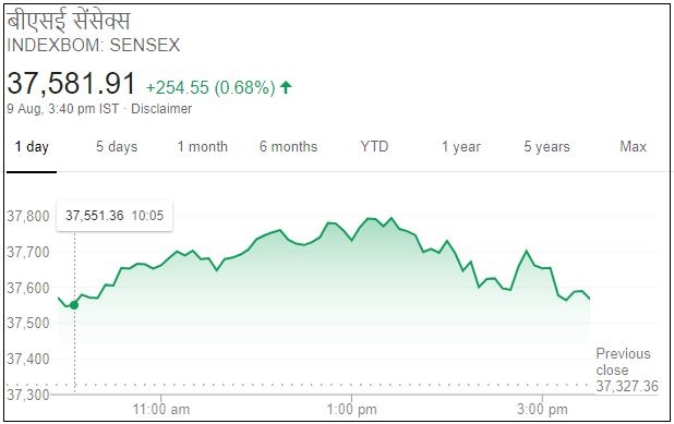 Business news,Stock market,Sensex,Nifty, Eicher motors, बिजनेस न्यूज,शेयर बाजार,सेंसेक्स, निफ्टी,आयशर मोटर्स,