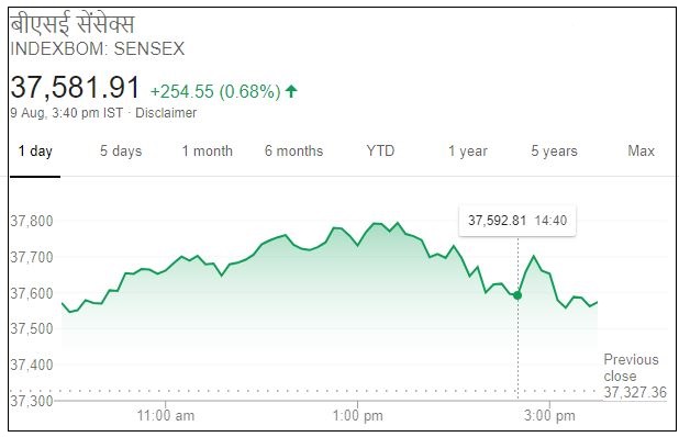 Business news,Stock market,Sensex,Nifty, Eicher motors, बिजनेस न्यूज,शेयर बाजार,सेंसेक्स, निफ्टी,आयशर मोटर्स,