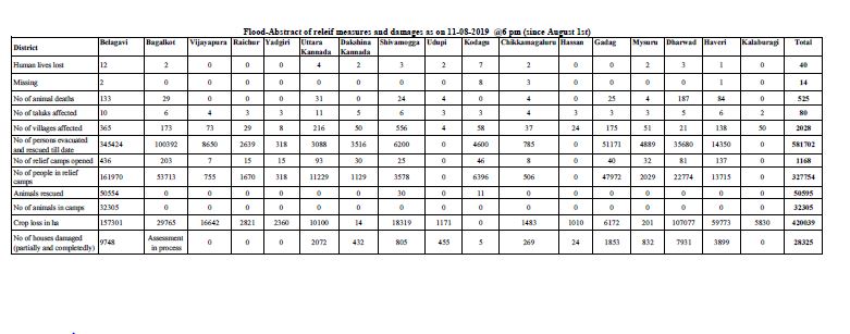 Overall status of flood situation