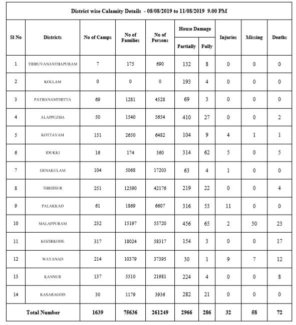 Kerala floods LIVE :72 dead, 58 missing, over 2.5 lakh people affected