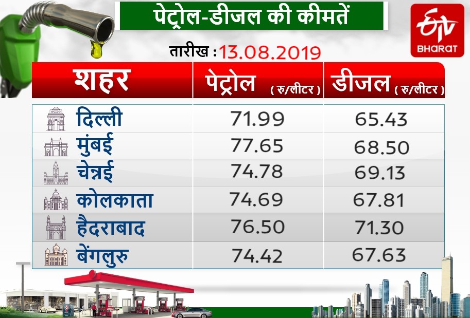 Business news,Petrol,Diesel,Mumbai,Delhi,बिजनेस न्यूज, पेट्रोल, डीजल, मुंबई,दिल्ली