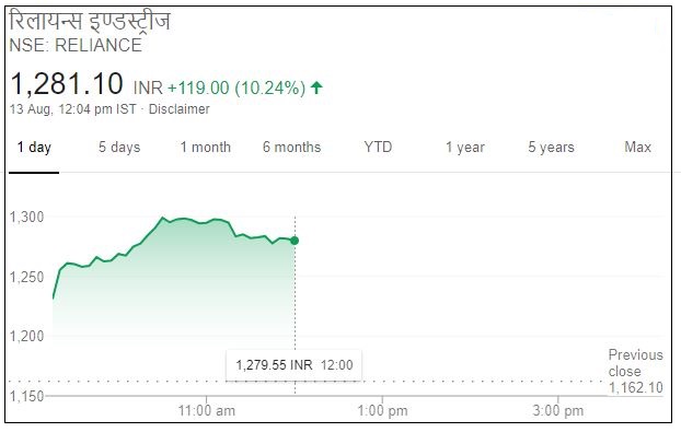 बिजनेस न्यूज, रिलायंस इंडस्ट्रीज, मुकेश अंबानी,जियो फाइबर, Business News, Reliance Industries, Mukesh Ambani,Jio fiber