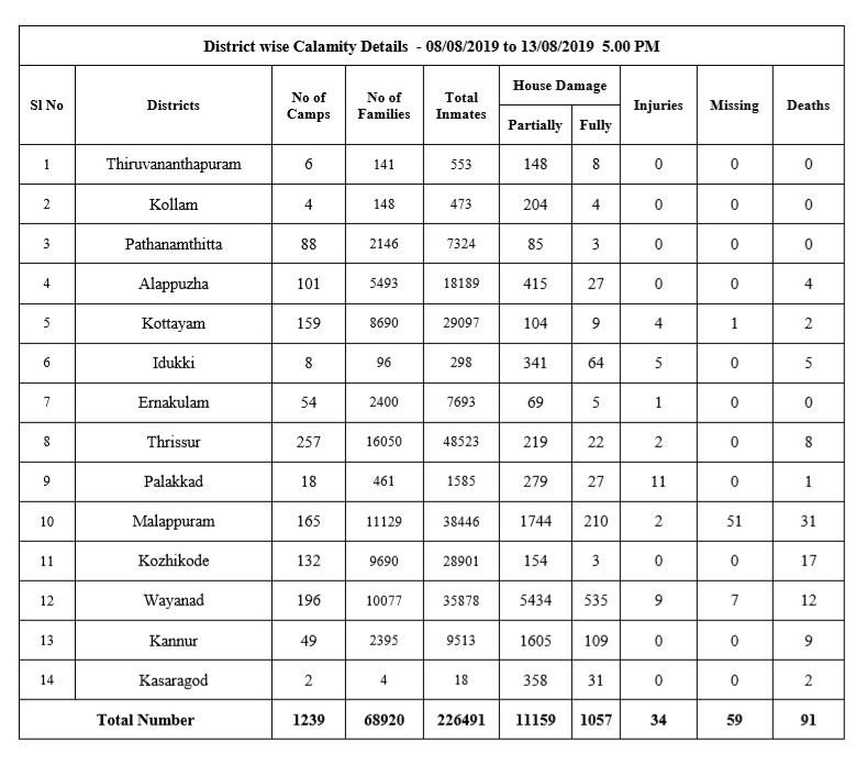 Kerala State Disaster Management Authority