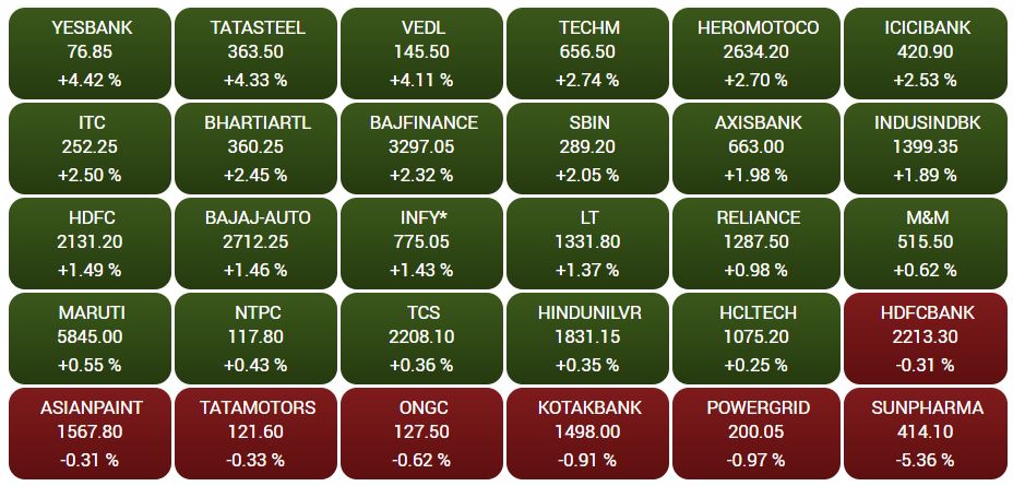 Business news,Stock market, Sensex,Nifty, बिजनेस न्यूज ,शेयर बाजार, सेंसेक्स, निफ्टी,