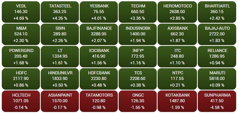 Business news,Stock market,Sensex,Nifty, Eicher motors, बिजनेस न्यूज,शेयर बाजार,सेंसेक्स, निफ्टी,आयशर मोटर्स,