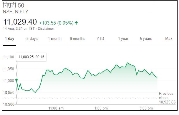 Business news,Stock market,Sensex,Nifty, Eicher motors, बिजनेस न्यूज,शेयर बाजार,सेंसेक्स, निफ्टी,आयशर मोटर्स,