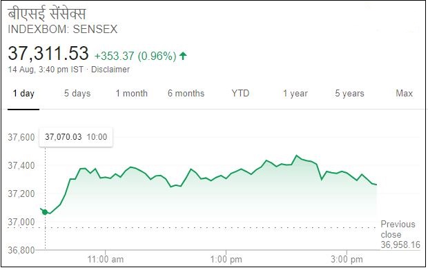 Business news,Stock market,Sensex,Nifty, Eicher motors, बिजनेस न्यूज,शेयर बाजार,सेंसेक्स, निफ्टी,आयशर मोटर्स,