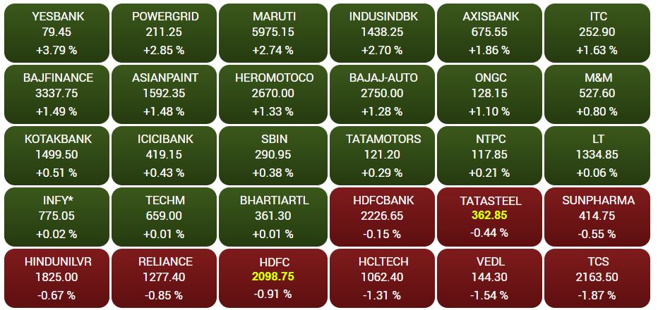 Business news,Stock market,Sensex,Nifty, Eicher motors, बिजनेस न्यूज,शेयर बाजार,सेंसेक्स, निफ्टी,आयशर मोटर्स,