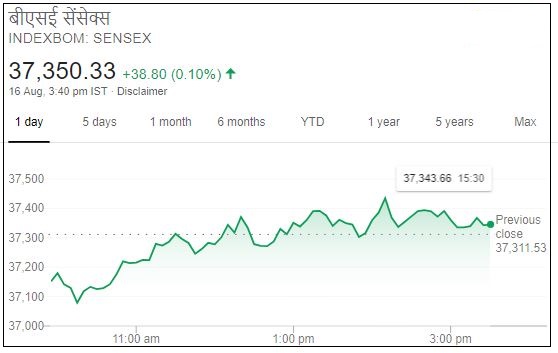 Business news,Stock market,Sensex,Nifty, Eicher motors, बिजनेस न्यूज,शेयर बाजार,सेंसेक्स, निफ्टी,आयशर मोटर्स,